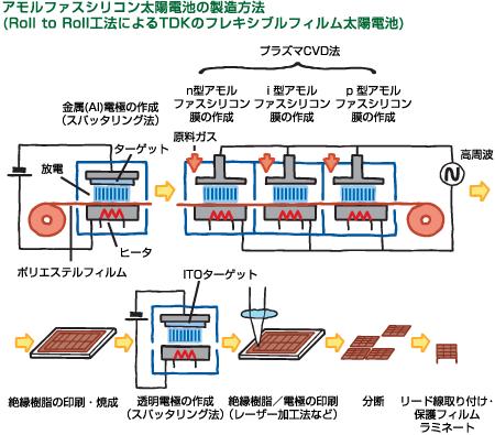 アモルファスシリコン太陽電池の製造方法（TDK）