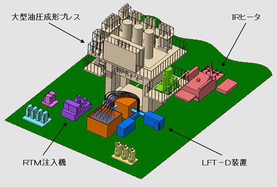 大型複合材プレス成形システムのイメージ図