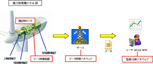 風力発電機用状態監視システム(CMS)の構成