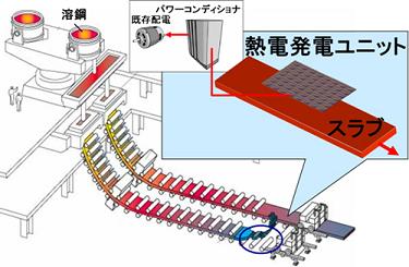 図1　連続鋳造設備への熱電発電システム設置イメージ