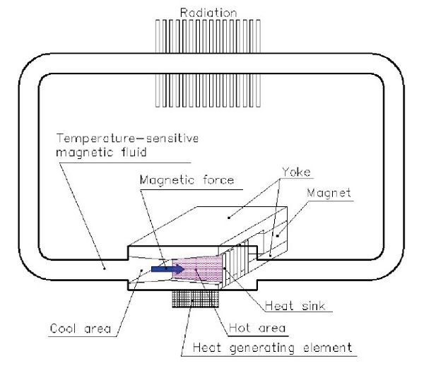 感温性磁性流体を用いた熱輸送システム概念図