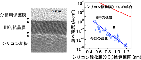 図1：Si基板上に直接成長した高誘電率結晶膜(HfO2)の電子顕微鏡写真(左)と漏れ電流の低減(右)
