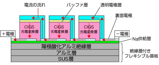 今回開発した絶縁層付きフレキシブル基板を用いたCIGS太陽電池サブモジュールの模式図