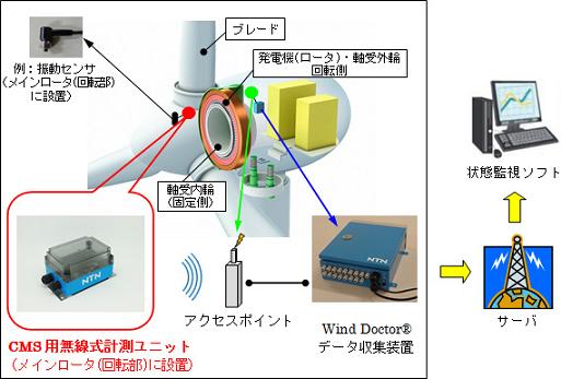 システム構成(同期型風車:軸受外輪及びロータ回転例）