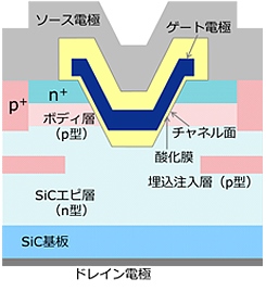 VMOSFETの構造断面図